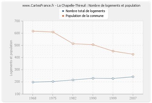 La Chapelle-Thireuil : Nombre de logements et population